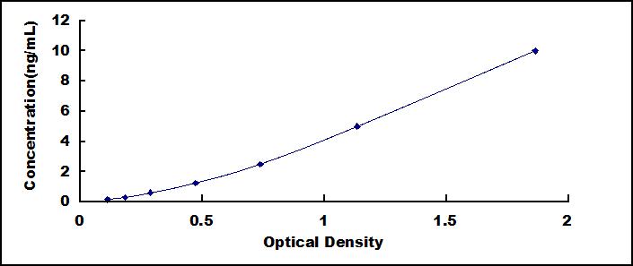 Typical Standard Curve for COL14 ELISA (Sandwich)