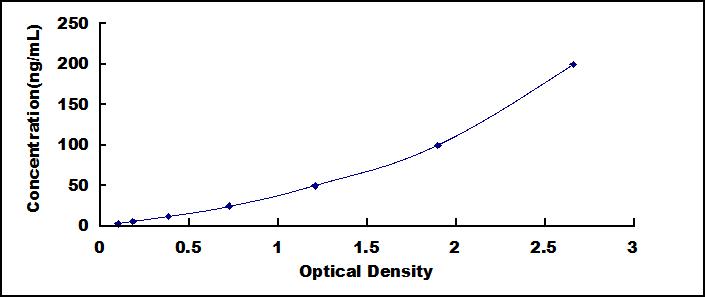 Typical Standard Curve for COL17 ELISA (Sandwich)