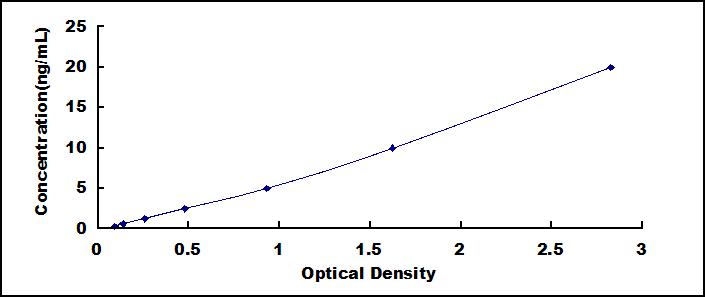 Typical Standard Curve for CSF2Rb ELISA (Sandwich)