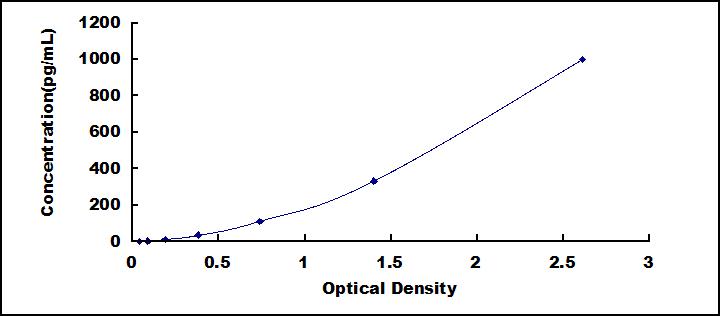 Typical Standard Curve for GM-CSF ELISA (Sandwich)