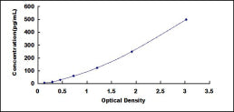 Typical Standard Curve for GCSF ELISA (Sandwich)