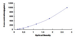 Typical Standard Curve for GCSF ELISA (Sandwich)
