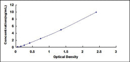 Typical Standard Curve for GCSFR ELISA (Sandwich)