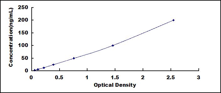 Typical Standard Curve for C1INH ELISA (Sandwich)