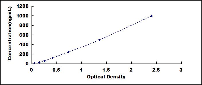 Typical Standard Curve for C1INH ELISA (Sandwich)