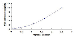 Typical Standard Curve for C1qA ELISA (Sandwich)