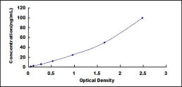Typical Standard Curve for C1qA ELISA (Sandwich)