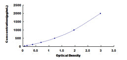 Typical Standard Curve for C1qC ELISA (Sandwich)