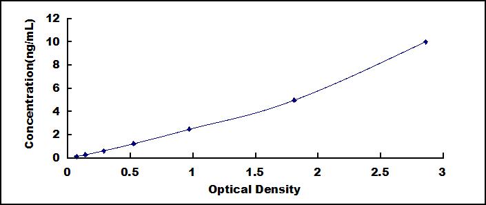 Typical Standard Curve for C1r ELISA (Sandwich)