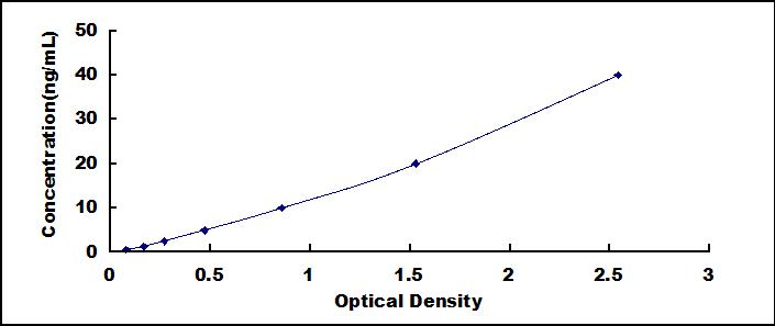 Typical Standard Curve for C2 ELISA (Sandwich)