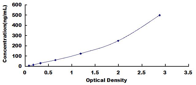 Typical Standard Curve for C3 ELISA (Sandwich)