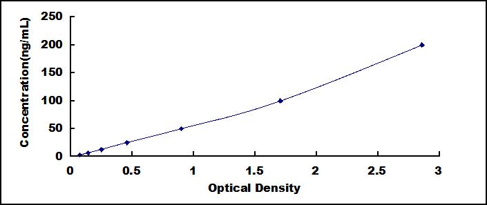 Typical Standard Curve for C3 ELISA (Sandwich)