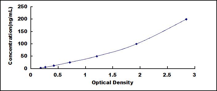 Typical Standard Curve for C3 ELISA (Sandwich)