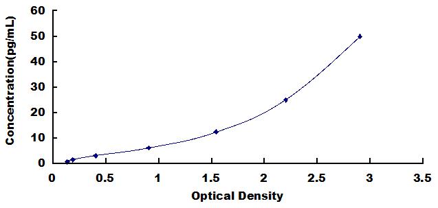 Typical Standard Curve for C3a ELISA (Sandwich)