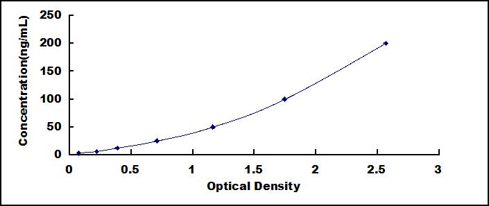 Typical Standard Curve for C4 ELISA (Sandwich)