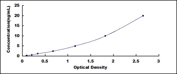 Typical Standard Curve for C4a ELISA (Sandwich)