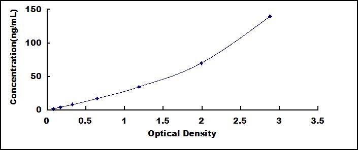 Typical Standard Curve for C4d ELISA (Sandwich)
