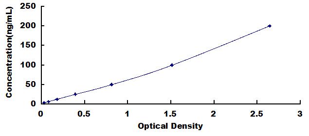 Typical Standard Curve for C5 ELISA (Sandwich)