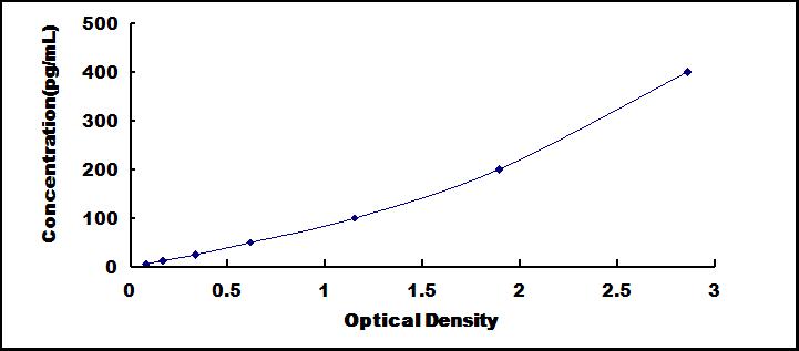 Typical Standard Curve for C5a ELISA (Sandwich)