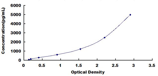 Typical Standard Curve for C5a ELISA (Sandwich)