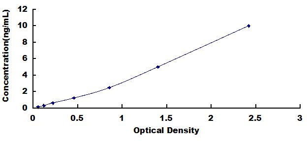 Typical Standard Curve for C5a ELISA (Sandwich)