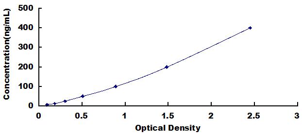 Typical Standard Curve for CFB ELISA (Sandwich)