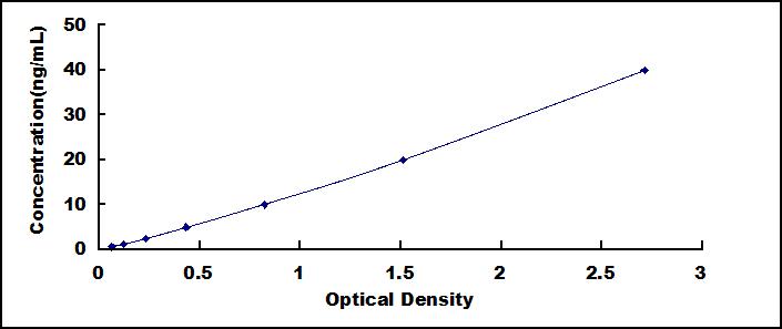 Typical Standard Curve for CFD ELISA (Sandwich)