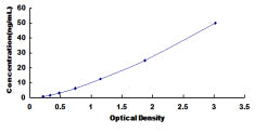 Typical Standard Curve for CFD ELISA (Sandwich)
