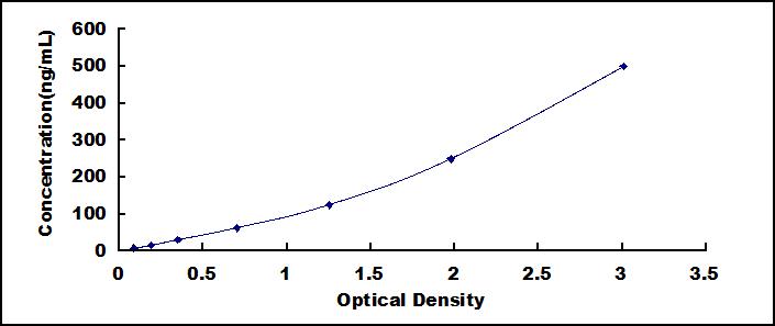 Typical Standard Curve for CFH ELISA (Sandwich)