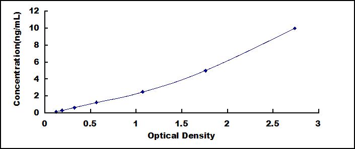 Typical Standard Curve for CFHR3 ELISA (Sandwich)