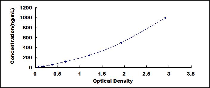 Typical Standard Curve for CFP ELISA (Sandwich)