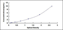 Typical Standard Curve for CRN ELISA (Sandwich)