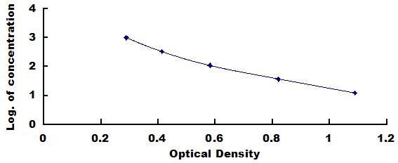 Typical Standard Curve for CRF ELISA (Competitive)