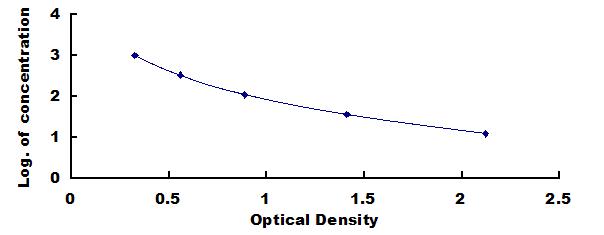 Typical Standard Curve for CRF ELISA (Competitive)