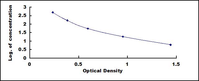 Typical Standard Curve for CORT ELISA (Competitive)