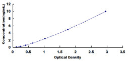 Typical Standard Curve for CF6 ELISA (Sandwich)