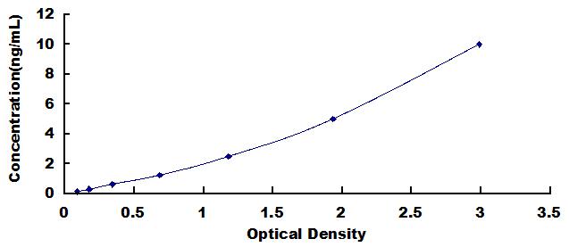 Typical Standard Curve for CLMP ELISA (Sandwich)