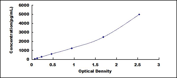Typical Standard Curve for CK-BB ELISA (Sandwich)