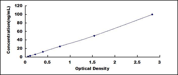 Typical Standard Curve for CKM ELISA (Sandwich)