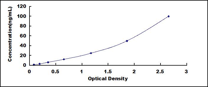 Typical Standard Curve for CKM ELISA (Sandwich)