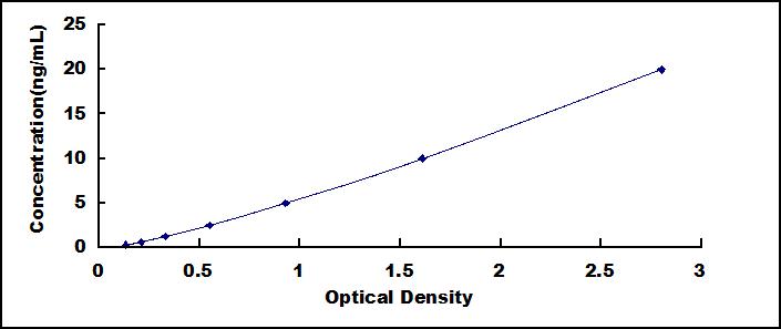 Typical Standard Curve for CRT ELISA (Sandwich)