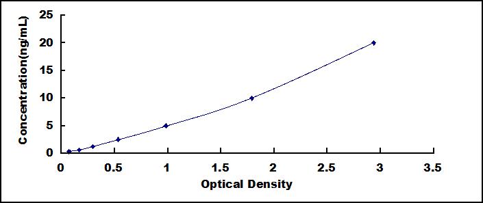 Typical Standard Curve for CREBBP ELISA (Sandwich)