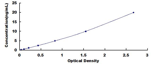 Typical Standard Curve for CRTC3 ELISA (Sandwich)