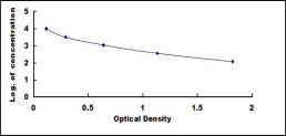 Typical Standard Curve for CTXIII ELISA (Competitive)