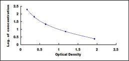 Typical Standard Curve for NTXI ELISA (Competitive)