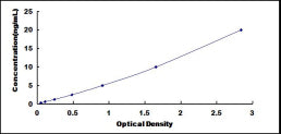 Typical Standard Curve for CTBP2 ELISA (Sandwich)