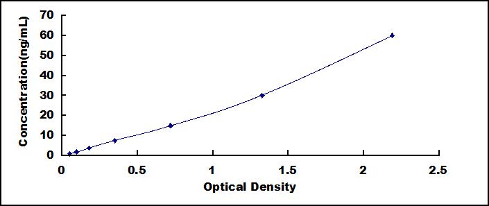 Typical Standard Curve for CLEC11A ELISA (Sandwich)