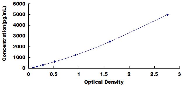 Typical Standard Curve for CNP ELISA (Sandwich)
