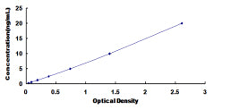Typical Standard Curve for CDCP1 ELISA (Sandwich)
