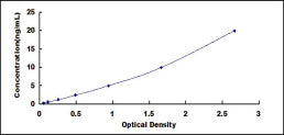 Typical Standard Curve for CUBN ELISA (Sandwich)